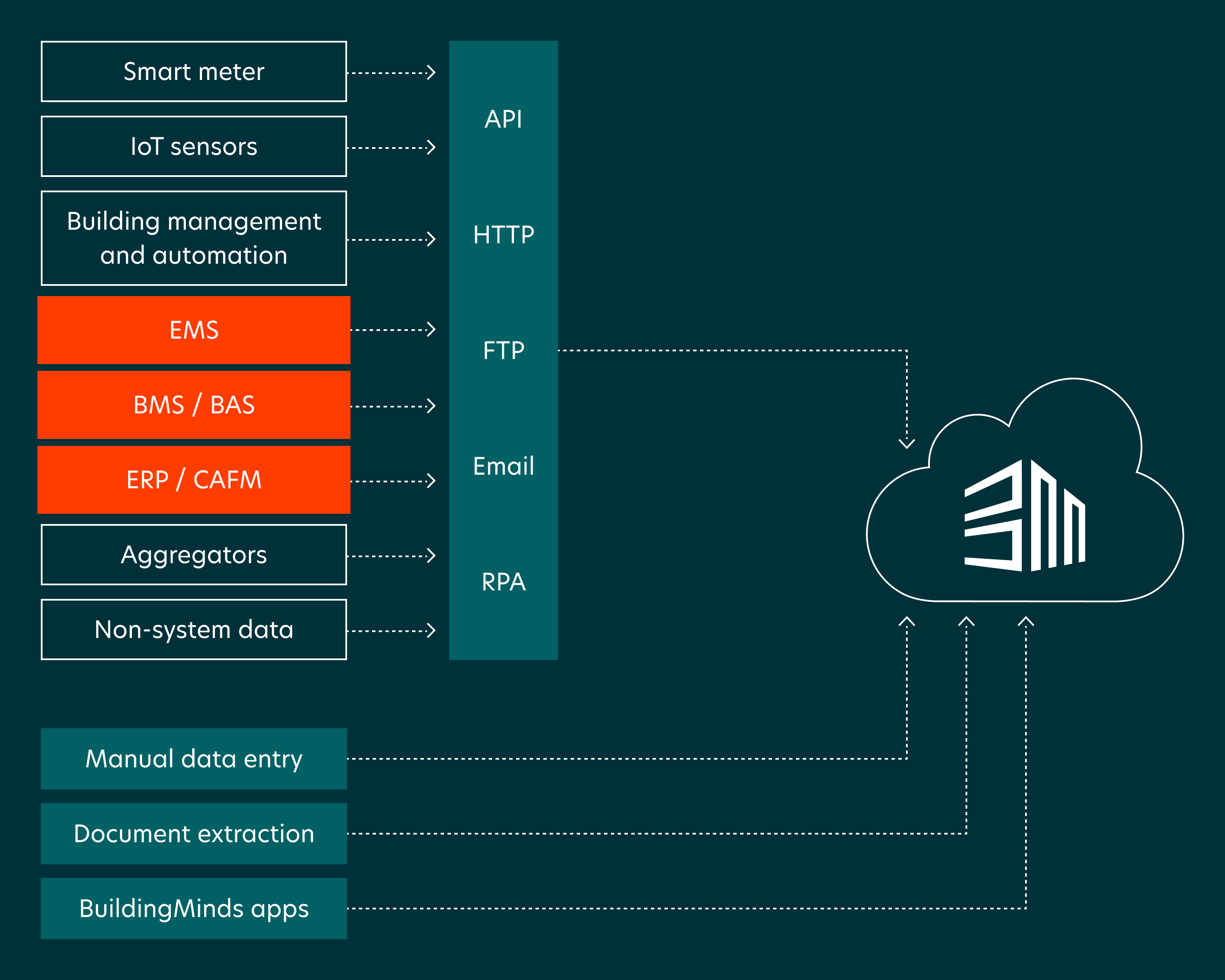 Data Platform integration-min